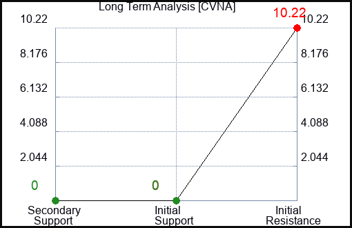 CVNA Long Term Analysis for May 23 2023