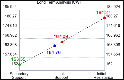 CW Long Term Analysis for May 23 2023 CW Long Term Analysis for May 23 2023