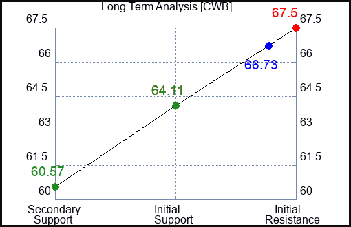 CWB Long Term Analysis for May 23 2023 CWB Long Term Analysis for May 23 2023