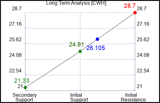CWH Long Term Analysis for May 23 2023 CWH Long Term Analysis for May 23 2023