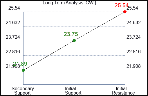 CWI Long Term Analysis for May 23 2023 CWI Long Term Analysis for May 23 2023