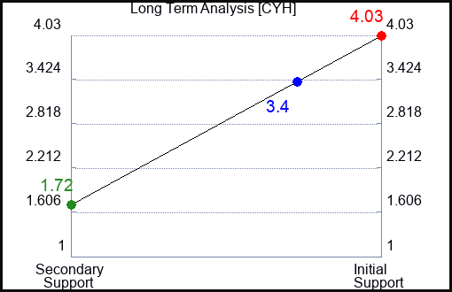 CYH Long Term Analysis for May 23 2023 CYH Long Term Analysis for May 23 2023