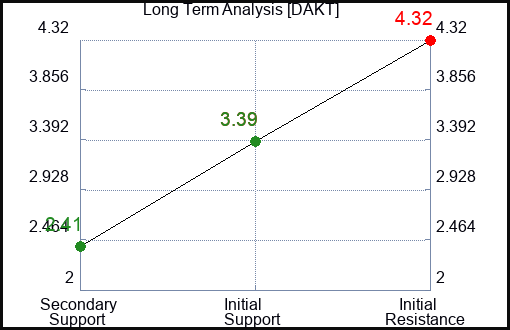 DAKT Long Term Analysis for May 23 2023 DAKT Long Term Analysis for May 23 2023