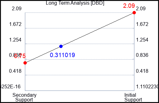 DBD Long Term Analysis for May 23 2023 DBD Long Term Analysis for May 23 2023