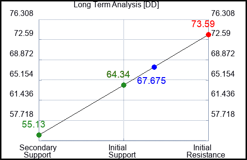DD Long Term Analysis for May 23 2023 DD Long Term Analysis for May 23 2023