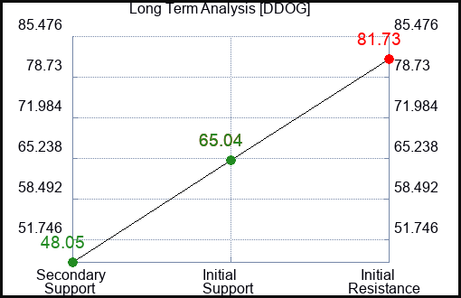 DDOG Long Term Analysis for May 23 2023 DDOG Long Term Analysis for May 23 2023