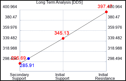 DDS Long Term Analysis for May 23 2023