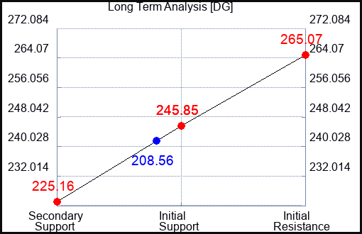 DG Long Term Analysis for May 23 2023