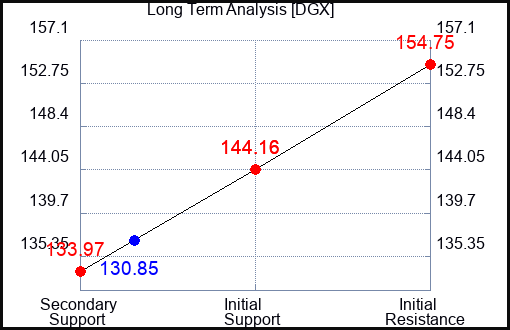 DGX Long Term Analysis for May 23 2023