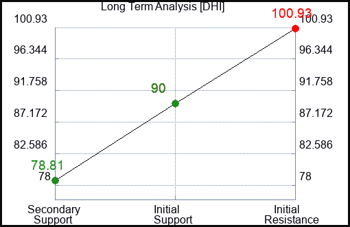DHI Long Term Analysis for May 23 2023
