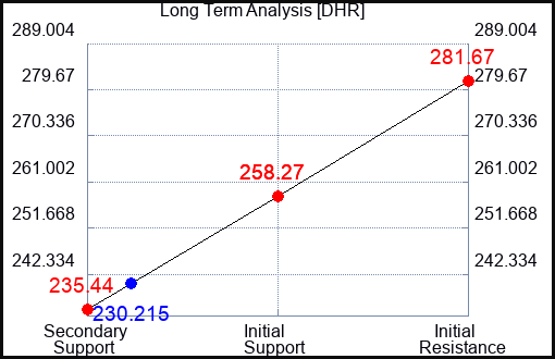 DHR Long Term Analysis for May 23 2023 DHR Long Term Analysis for May 23 2023