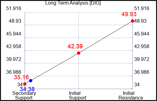 DIG Long Term Analysis for May 23 2023 DIG Long Term Analysis for May 23 2023