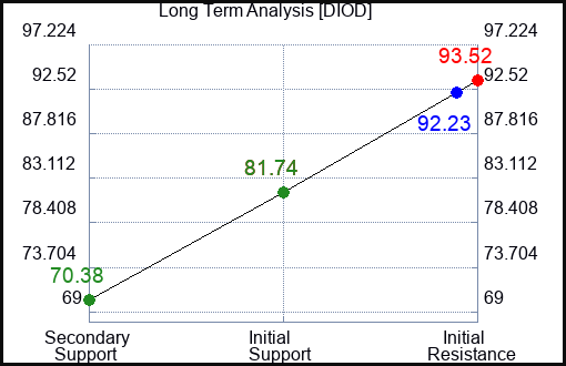 DIOD Long Term Analysis for May 23 2023 DIOD Long Term Analysis for May 23 2023