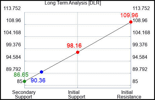 DLR Long Term Analysis for May 23 2023 DLR Long Term Analysis for May 23 2023