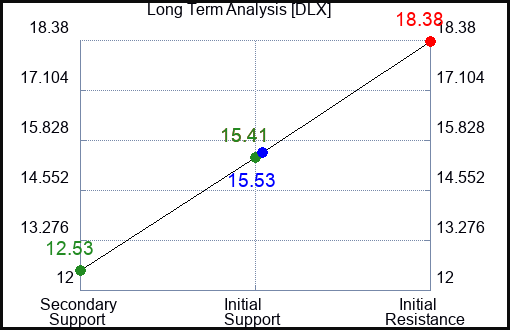 DLX Long Term Analysis for May 23 2023 DLX Long Term Analysis for May 23 2023