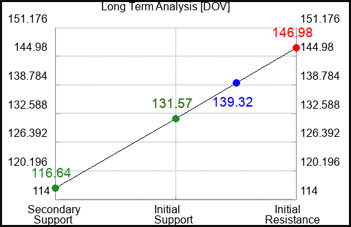 DOV Long Term Analysis for May 23 2023 DOV Long Term Analysis for May 23 2023