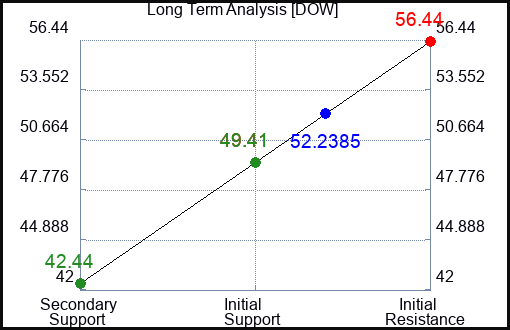 DOW Long Term Analysis for May 23 2023 DOW Long Term Analysis for May 23 2023