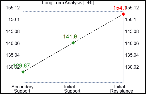 DRI Long Term Analysis for May 23 2023 DRI Long Term Analysis for May 23 2023