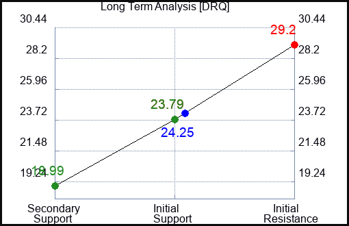 DRQ Long Term Analysis for May 23 2023