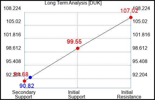 DUK Long Term Analysis for May 23 2023 DUK Long Term Analysis for May 23 2023