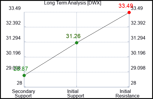 DWX Long Term Analysis for May 23 2023 DWX Long Term Analysis for May 23 2023