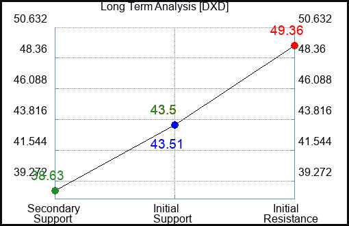 DXD Long Term Analysis for May 23 2023 DXD Long Term Analysis for May 23 2023
