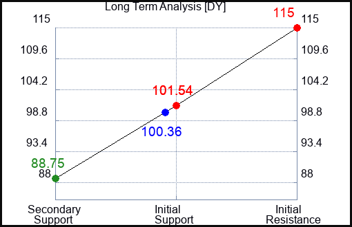 DY Long Term Analysis for May 23 2023 DY Long Term Analysis for May 23 2023