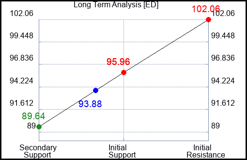 ED Long Term Analysis for May 23 2023