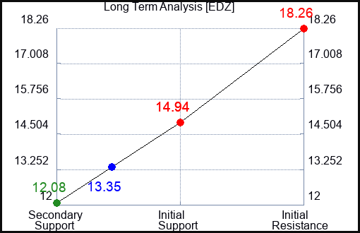 EDZ Long Term Analysis for May 23 2023