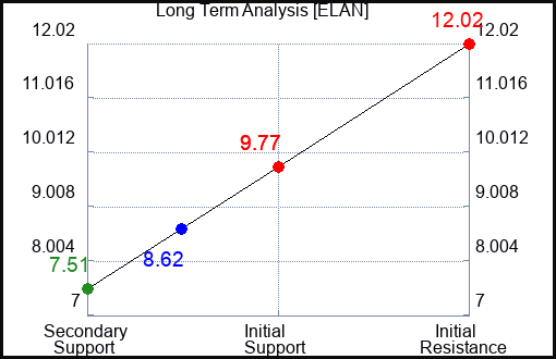 ELAN Long Term Analysis for May 23 2023 ELAN Long Term Analysis for May 23 2023