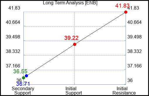 ENB Long Term Analysis for May 23 2023 ENB Long Term Analysis for May 23 2023