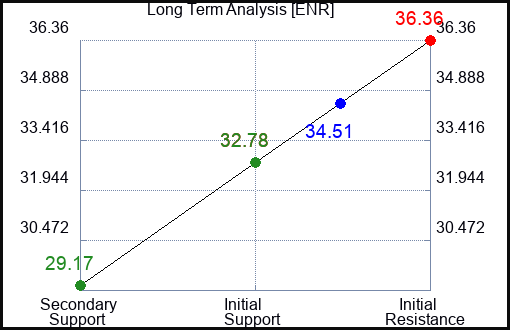 ENR Long Term Analysis for May 23 2023 ENR Long Term Analysis for May 23 2023