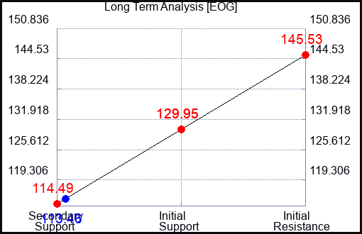 EOG Long Term Analysis for May 23 2023 EOG Long Term Analysis for May 23 2023