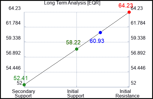EQR Long Term Analysis for May 24 2023 EQR Long Term Analysis for May 24 2023