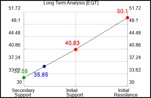 EQT Long Term Analysis for May 24 2023 EQT Long Term Analysis for May 24 2023