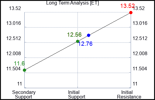 ET Long Term Analysis for May 24 2023 ET Long Term Analysis for May 24 2023