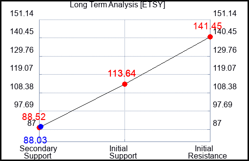 ETSY Long Term Analysis for May 24 2023