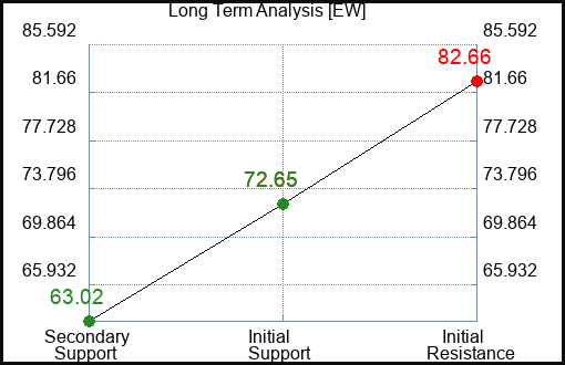 EW Long Term Analysis for May 24 2023