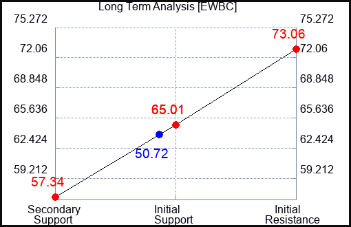 EWBC Long Term Analysis for May 24 2023 EWBC Long Term Analysis for May 24 2023