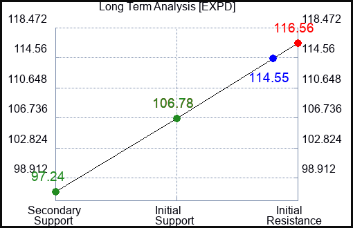 EXPD Long Term Analysis for May 24 2023 EXPD Long Term Analysis for May 24 2023