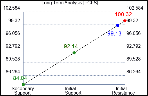 FCFS Long Term Analysis for May 24 2023 FCFS Long Term Analysis for May 24 2023