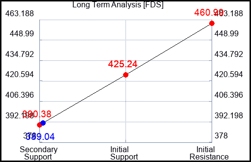 FDS Long Term Analysis for May 24 2023 FDS Long Term Analysis for May 24 2023