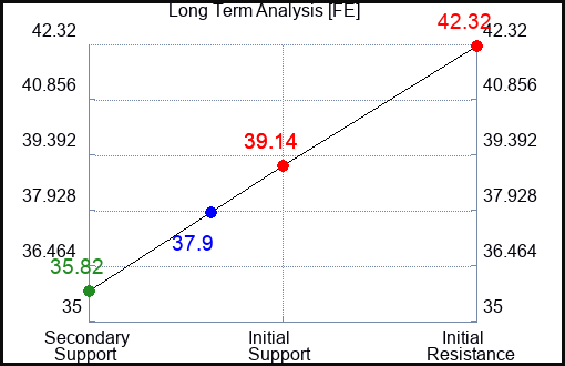 FE Long Term Analysis for May 24 2023 FE Long Term Analysis for May 24 2023