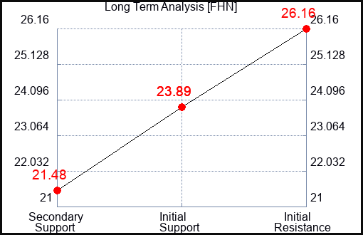 FHN Long Term Analysis for May 24 2023 FHN Long Term Analysis for May 24 2023