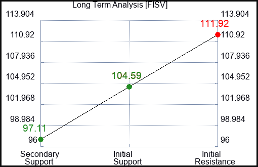 FISV Long Term Analysis for May 24 2023