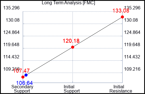 FMC Long Term Analysis for May 24 2023 FMC Long Term Analysis for May 24 2023