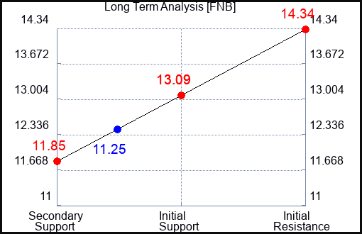 FNB Long Term Analysis for May 24 2023 FNB Long Term Analysis for May 24 2023