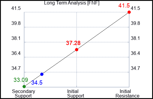 FNF Long Term Analysis for May 24 2023 FNF Long Term Analysis for May 24 2023
