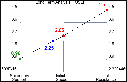 FOSL Long Term Analysis for May 24 2023 FOSL Long Term Analysis for May 24 2023
