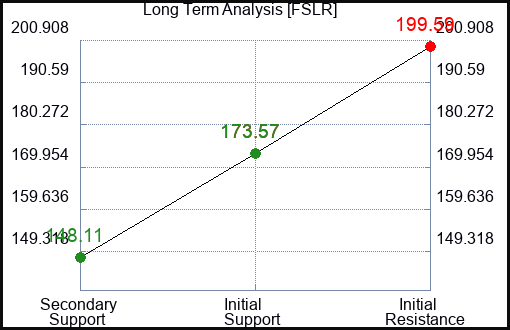 FSLR Long Term Analysis for May 24 2023 FSLR Long Term Analysis for May 24 2023